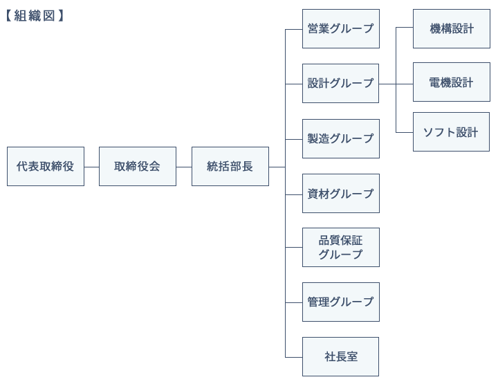 会社組織図