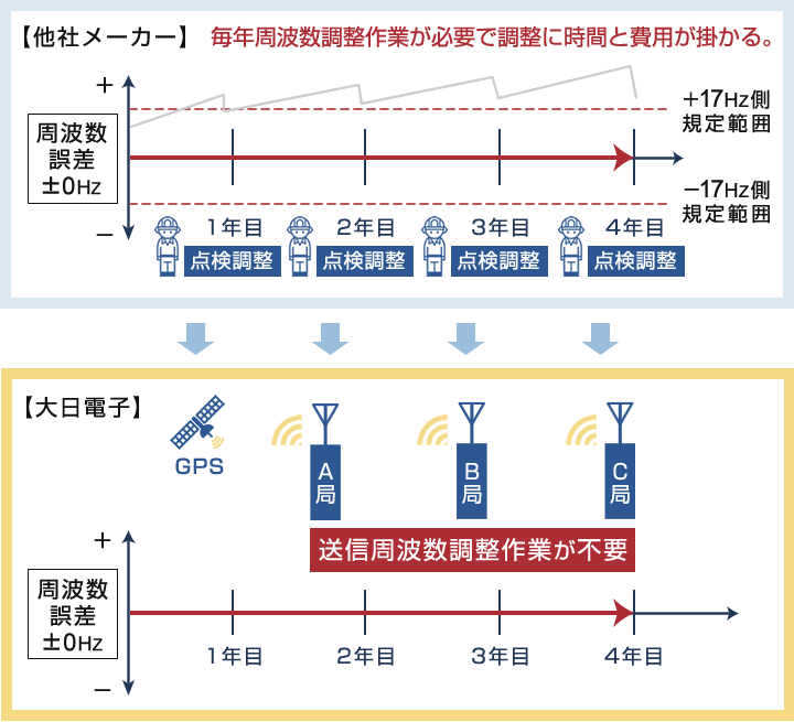 送信周波数同期機能にすると送信周波数調整作業が不要