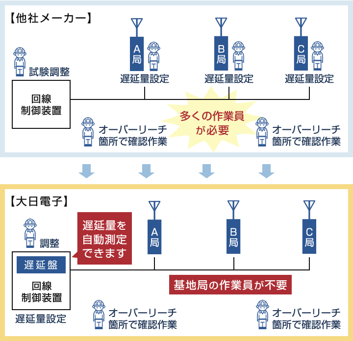 音声位相同期方式　基地局の作業員が不要！遅延量を自動測定できます