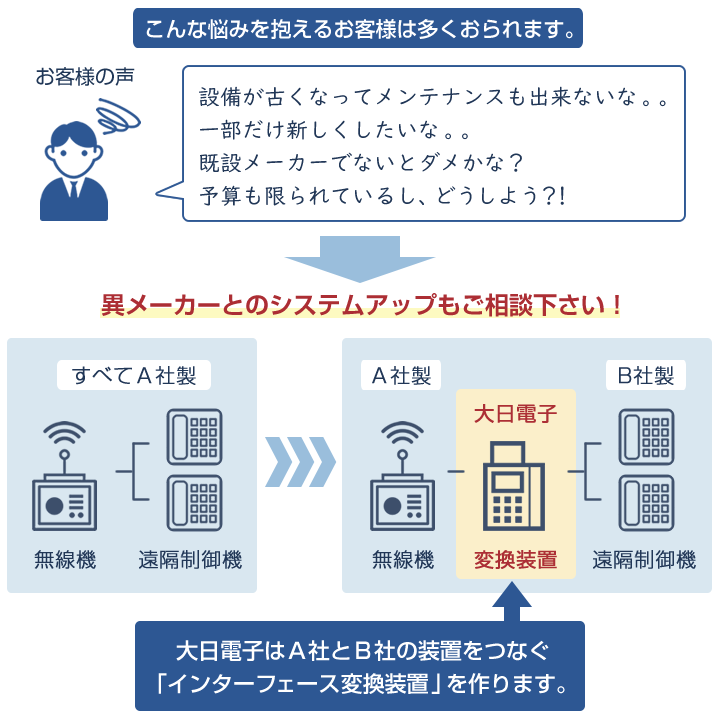 異メーカーとのシステムアップもお任せください！大日電子はA社とB社の装置をつなぐ「インターフェース変換装置」を作ります。