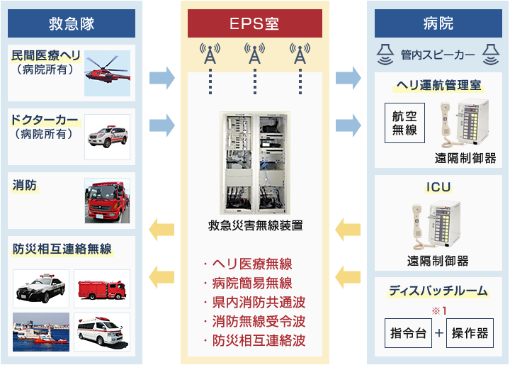 救急病院・救急災害無線システム