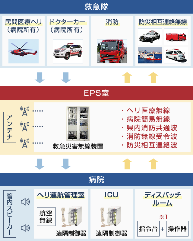 救急病院・救急災害無線システム