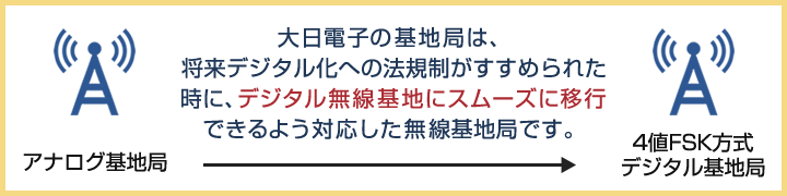 大日電子の基地局は、 将来デジタル化への法規制がすすめられた時に、デジタル無線基地にスムーズに移行できるよう対応した無線基地局です。