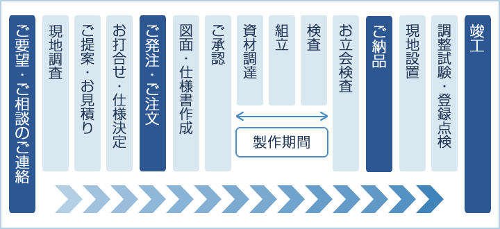 ご相談から発注、納品までの流れ