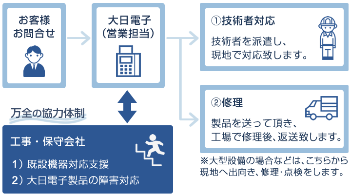 大日電子の保守体制