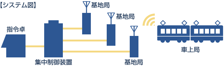 列車無線システム図