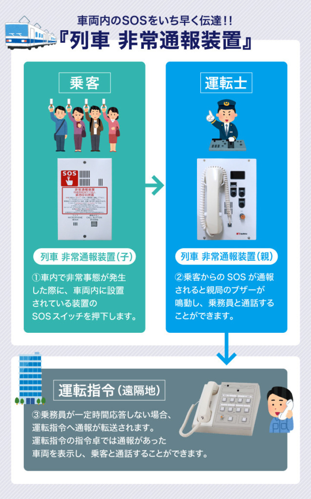 列車内非常装置を画像で説明「車両内のSOSをいち早く伝達する」列車内非常装置