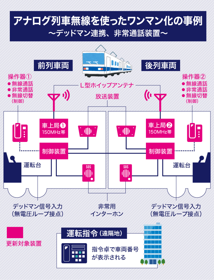 アナログ列車無線を使ったワンマン化への「デッドマン連携・非常通話装置」の導入事例の画像説明