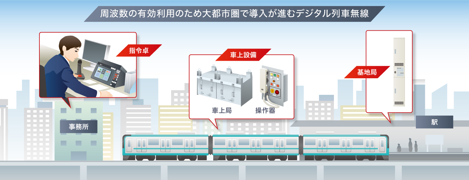 デジタル列⾞無線システム｜周波数の有効利用のため大都市で導入が進むデジタル列車無線