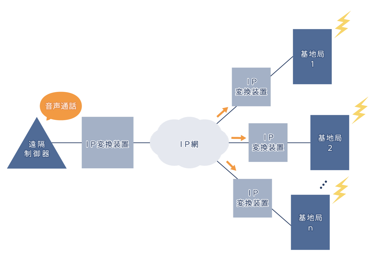 移動無線での事例で、遠隔制御器で通話した音が同時に複数の基地局へ伝達されえるイメージ図