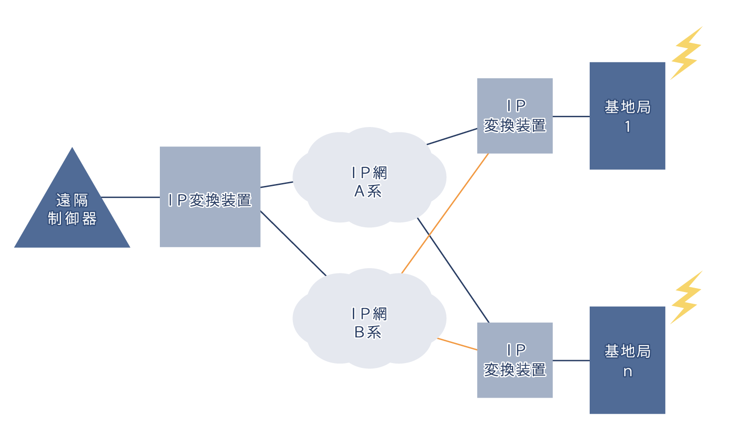 ネットワークがA系統とB系統とあります。常時２つのネットワーク経由で通信しているため、片方の回線が切れても通信が途切れません。