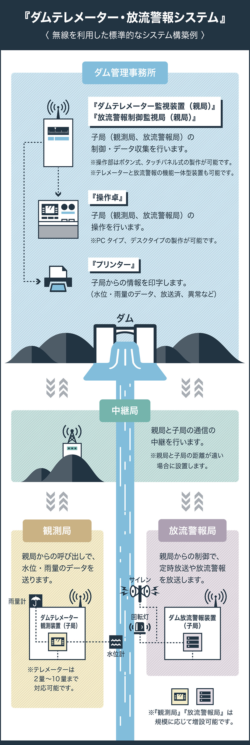 ダムテレメーター・放流警報システム|標準的なダムテレメーター・放流警報システムの構築例